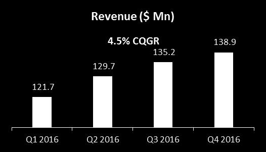 3% 138.9 2.7% 12.0% EBITDA* 89.2 3.0% 24.8 0.5% 24.8% EBIT 77.2 1.9% 21.9 2.0% 23.4% PAT 62.1 2.3% 17.9 7.5% 22.1% Growth Growth ` Mn 2016 YoY Q4 16 QoQ YoY Revenue 35,349 13.