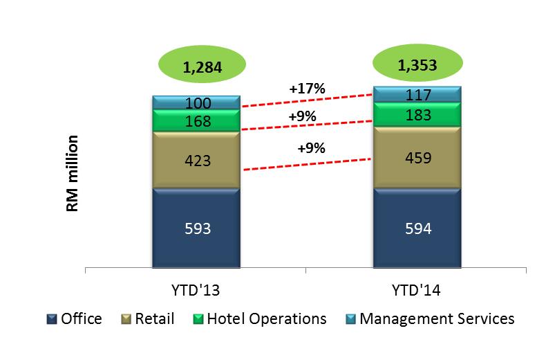 Improved revenue from all segments with retail, hotel and management services increasing their share of contribution OFFICE Implementation of Triple Net Lease for Menara Dayabumi effective 1 January