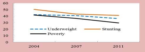 budget on child health has been increasing steadily in recent years (Nutrition 2 line in Figure 1).