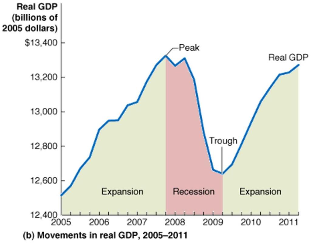 The periods of expansion are shown in green, and the period of recession is shown in red.
