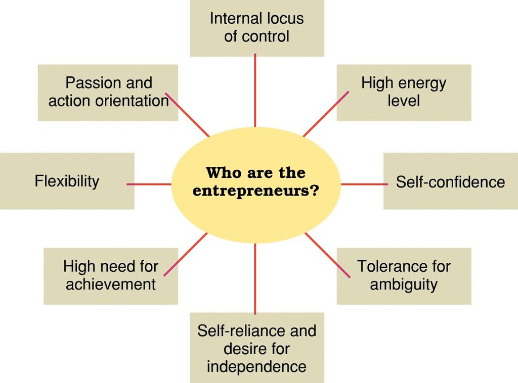 Chapter 5: Entrepreneurship and Small Business Management What is entrepreneurship?