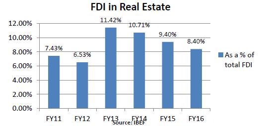 Financing mechanisms in Real Estate Sector in India Debt financing in real estate The table given below shows the debt outstanding, sales and interest expense of sample of 109 companies.