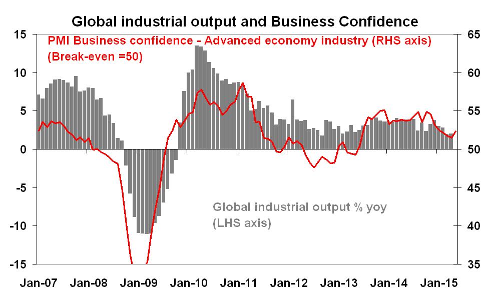 Global Economic Trends A ramping up in the recently subdued pace of global growth to around its long run trend has been expected but it has again failed to eventuate.