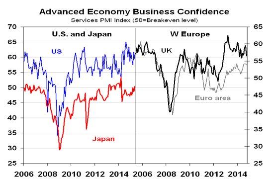 Advanced Economies The March quarter saw falling output in the US and Canada, which along with a halving in the UK growth rate, was sufficient to almost offset solid growth in the Euro-area and Japan.