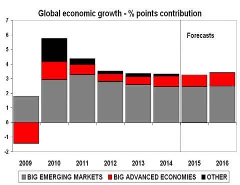 toward Japan and the Euro-zone standing out as the main positives. Faster growth in the US accounts for half of the pick-up in global growth predicted for 26 (from 3.2 to 3.4%).