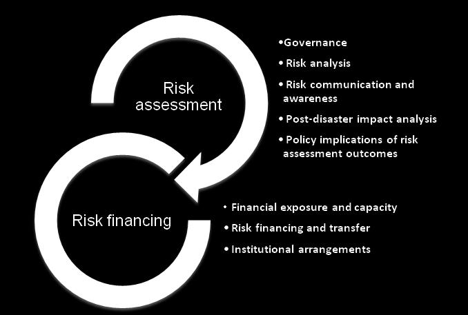 OECD was invited to develop a voluntary framework to facilitate disaster risk assessment and support the development of financial strategies by Finance Ministries.