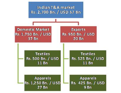 GDP Growth Rate - India FY 2006 2007 2008 2009 2010 2011(E) 2012(E) 2013(E) 2014(E) 2015(E) GDP 9.49 9.71 9.22 6.72 7.44 8.50 9.00 9.00 9.50 10.00 Agriculture 5.25 3.68 4.73 1.58 0.22 4.00 3.00 3.00 3.00 4.