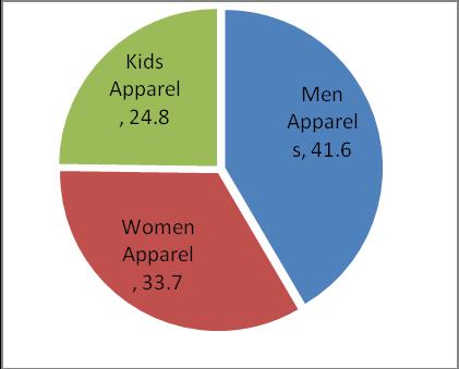 3,000 Outlook for the Indian Apparel Market - Rs.