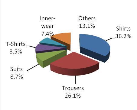 2% to the domestic apparel market and these segments are expected to maintain their market share in the future.
