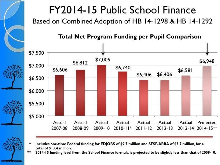 FY2014-15 GENERAL FUND BUDGET COMPONENTS Net Total Program Funding Each year, during the legislative session, the General Assembly calculates what per pupil revenue (PPR) will be funded to the State