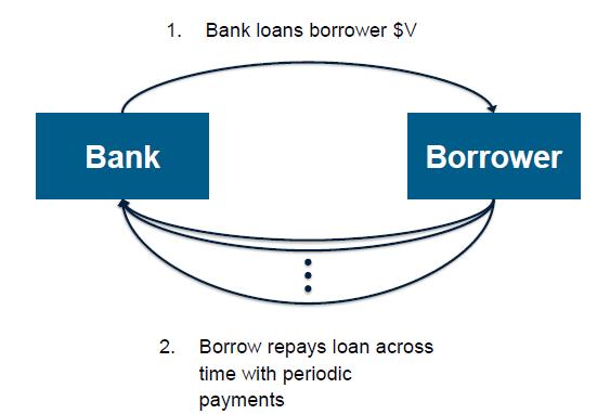 5. Understanding Credit Risk A Simple Loan