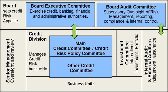 Table 4: Credit Risk - General Disclosures Structure and Organization of Credit Risk Management: The Credit Risk Management function within the Bank is shown in the diagram below: Board Risk