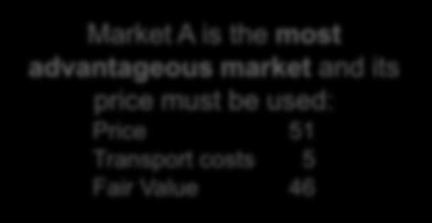 Market B Price 50 Transport costs 3 Transaction costs 4 Net proceeds