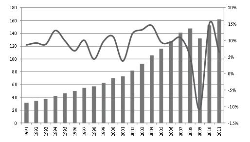 48 ANNUAL REPORT 2012 World Container Cargo: 1991 to 2011 (Million TEU per annum) Loades container vohme (left axis) % annual change (right axis) Source: Drewry Another measure of containership