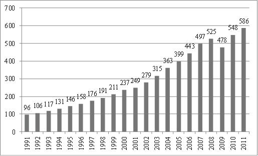 ANNUAL REPORT 2012 49 World Container Port Throughput Including Empty Containers and Trans-shipments 1991 to 2011 (Million TEU per annum) Source: Drewry It should be noted that high growth rate in