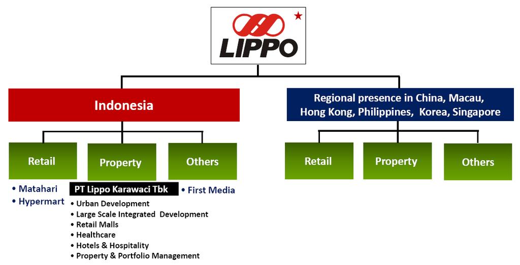4. Sponsor PT Lippo Karawaci PT Lippo Karawaci is the property arm of the Lippo Group conglomerate and the largest listed property in Indonesia by market cap, assets, revenue and net profit.