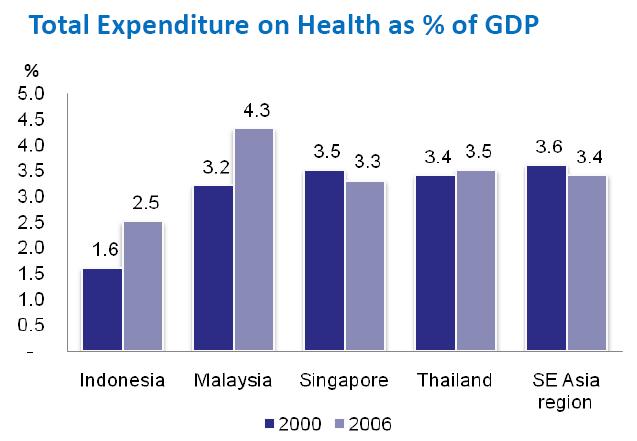 Figure 8: Indonesia has the lowest expenditure on health in South-East Asia Source: World Health Statistics 2009 - WHO Figure 9: Private hospital