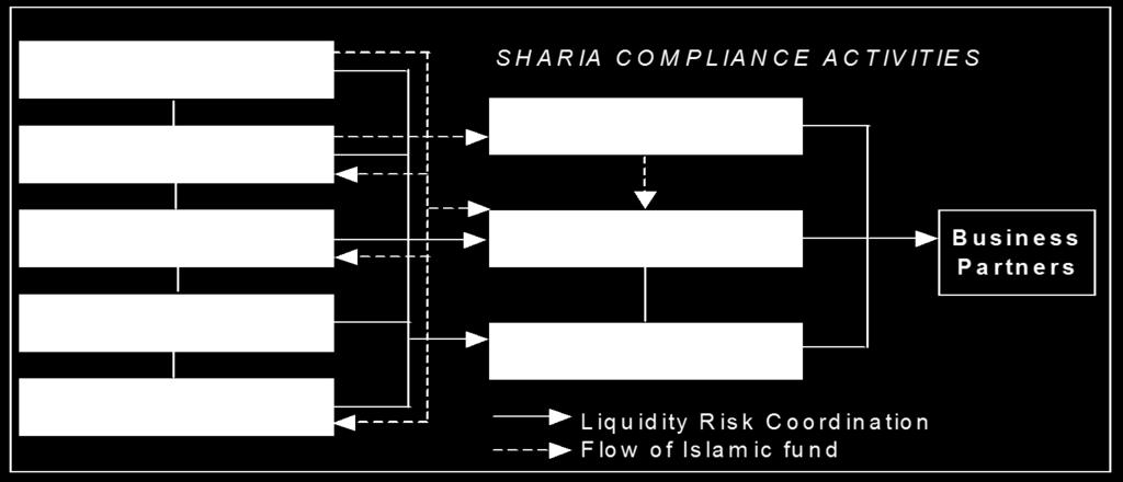 The probability of liquidity risk is reduced internally throughout sharia principles