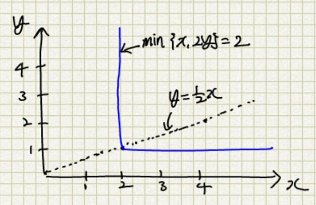 example 5 U (x, y) = min{x, 2y} This utility function represents the preferences