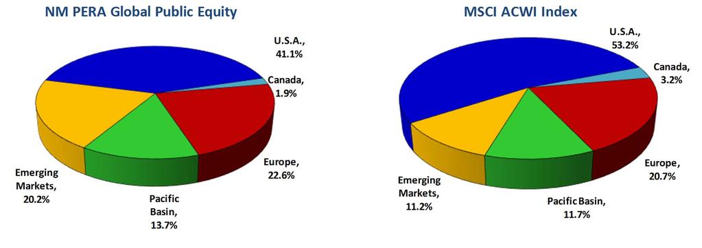 Global Public Equity Region Allocation Region NM PERA MSCI ACWI Over / Under weight Europe 22.6% 20.7% 1.