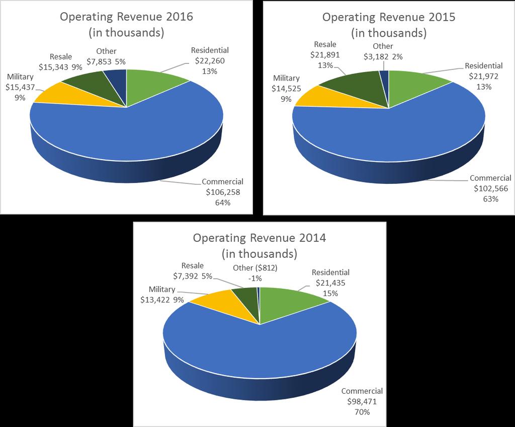 Management s Discussion and Analysis Revenues by Source: Total revenues increased $24 million during 2016 compared to an increase of $24.2 million during 2015.