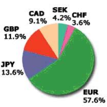 MARKET OBSERVATIONS Chart 1 Comparative currency chart Here is a pie chart showing the breakdown of the components of the U.S. Dollar Index.