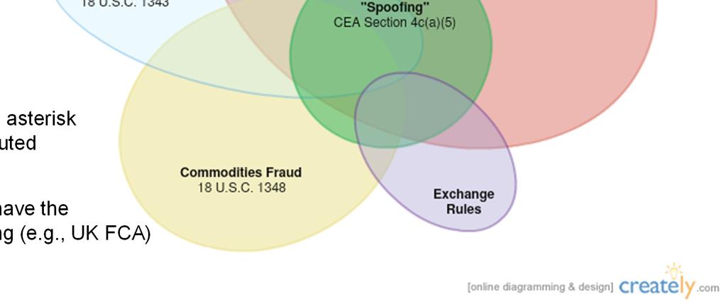 2 Wire fraud* Commodities fraud* CME Rule 575 ICE Rule 4.