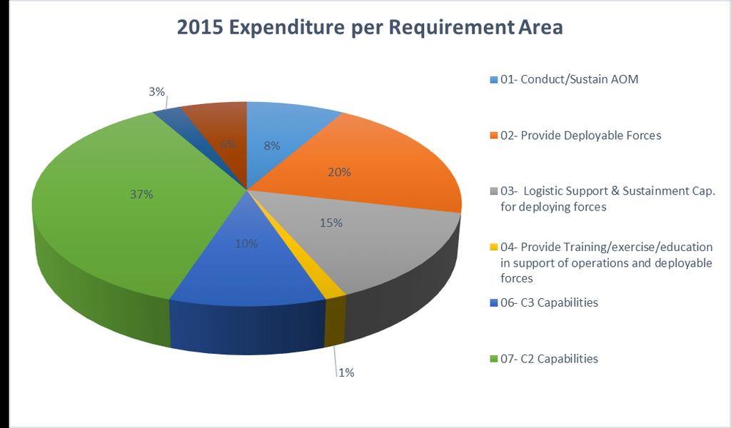 PART II Additional Information for 2015 5. Expenditure per Requirement Area Requirement Area % Expenditure 01- Conduct/Sustain Alliance Operations 8.