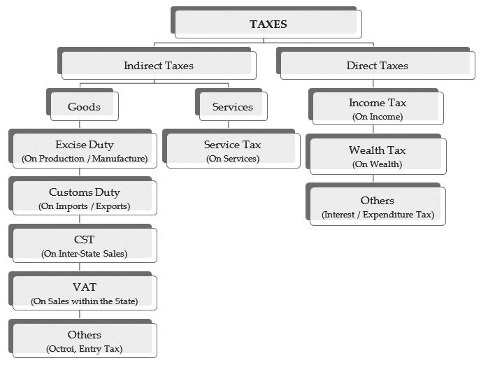 2 Student s Handbook on Indirect Taxes higher ability to pay and lower rates of taxes for those who have lesser ability to pay. Examples of direct taxes in India are income tax and wealth tax. 2.