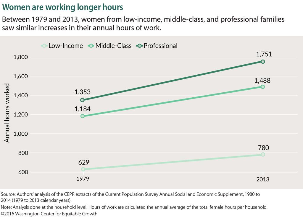 1 percent to 780 hours (or 15 hours per week). Similarly, middle-class and professional women s hours grew by 25.