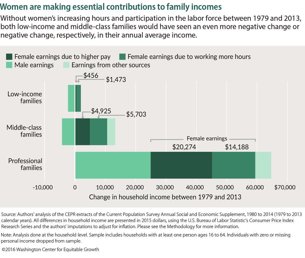 Decomposing the changes in family income between 1979 and 2013 Figures 2 and 3 establish that between 1979 and 2013, even as women s working hours increased at parallel rates for all income groups,