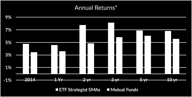 For the ETF strategist group, each strategy had to be listed as GIPS (Global Investment Performance Standard) compliant. These criteria set a level playing field for comparison.