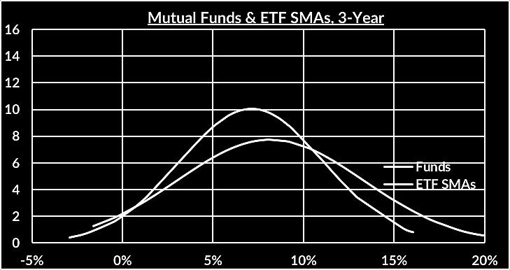 *3-year time period 3/2012-3/2015 *5-year time period 3/2010-3/2015 *ETF strategist SMA data