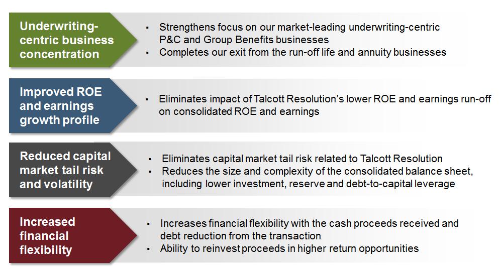FOCUS ON CLOSING THE SALE OF TALCOTT RESOLUTION AND INTEGRATING AETNA S GROUP BENEFITS BUSINESS Talcott Resolution sale completes The Hartford s exit from annuity business; closing expected by June