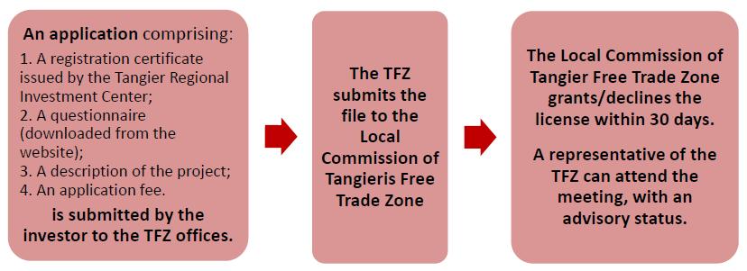 Tangiers Med Complex TFZ