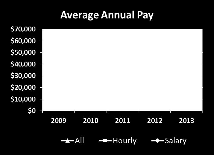 3% from 2012 to 2013 Hourly employee