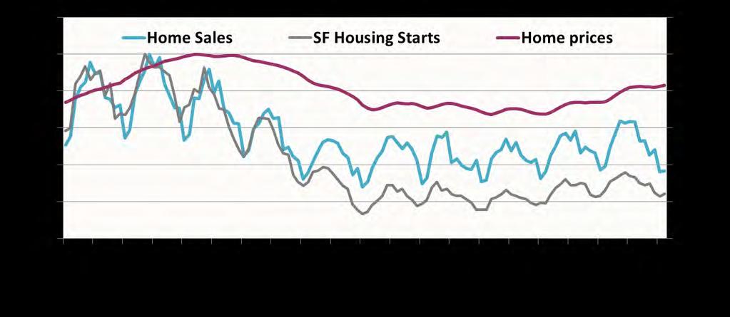 But Housing Market Is Far From Bubbly Home Sales, Home prices and Housing Starts Levels Relative to Pre-Recession Peaks (NSA
