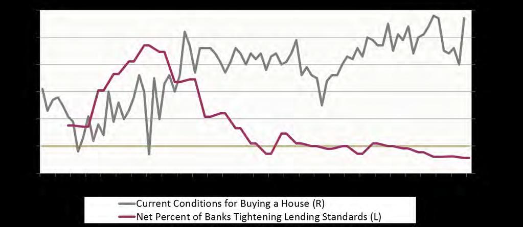 Lending Standards Remain Tight % of Banks Tightening Lending Standards (NSA Series) Index of Current Conditions for Buying a House