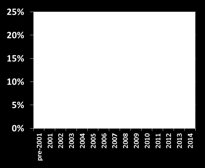 22% of March 2014 Balances were originated in 2005-2008 Home Mortgage Debt (% of pre-recession peak, NSA)