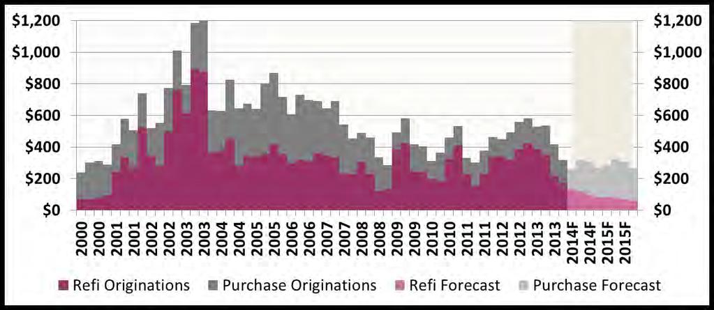 The Mortgage Originations Refi Boom Is Over Total Single Family Mortgage Originations ($Bil) Source: Equifax, Mortgage Banker s Association (2000-2005), Federal