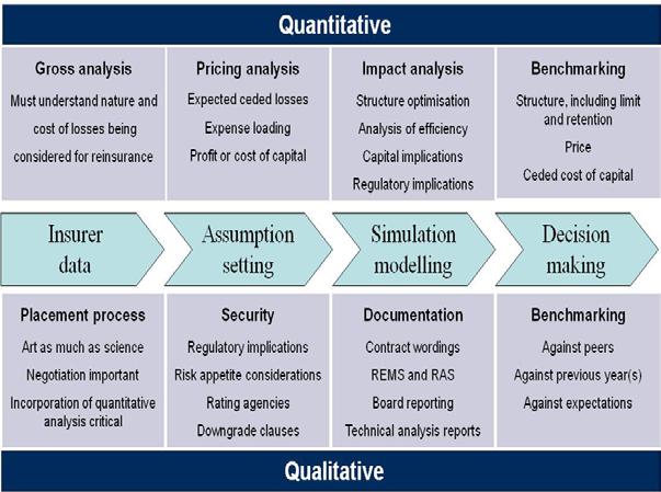 Multiple stakeholders APRA Regulatory framework Actuaries Key role in quantitative elements RI manager Key role in qualitative elements RI broker Key support role across quantitative