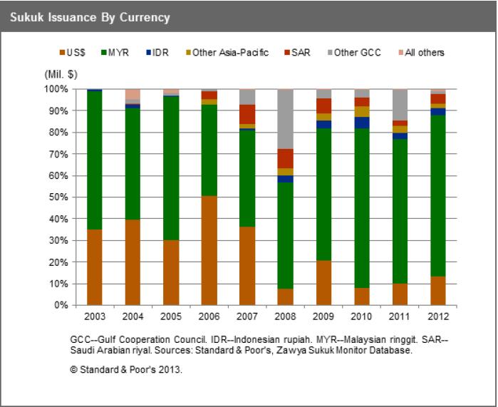 MALAYSIA & THE RINGGIT DOMINATE Over 2011-2012, around 70% of Global Sukuk issues were in the Malaysian market Sukuk Issues