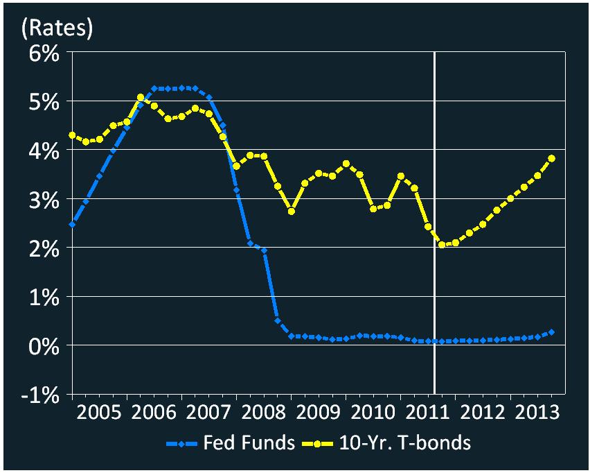 Zero Rates Through 2012 Federal Funds vs.