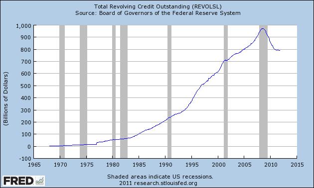 The Deleveraging Consumer Total Consumer Revolving