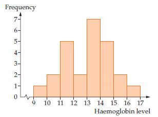 When dealing with continuous numerical data we use histograms. Like a bar chart, but the bars are joint together.