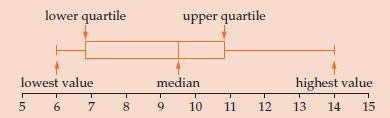 We use quartiles to draw up boxplots. The key features of box plots are show in the diagram. The five values shown are sometimes referred to as the five-figure summary for a data set.