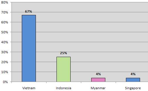 Most respondents (84%) also expect ASEAN importance to increase in the next two years.