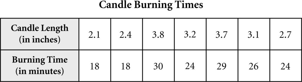 45. Amelia recorded the time it took for candles of different lengths to burn out. Her results are shown in the table below.