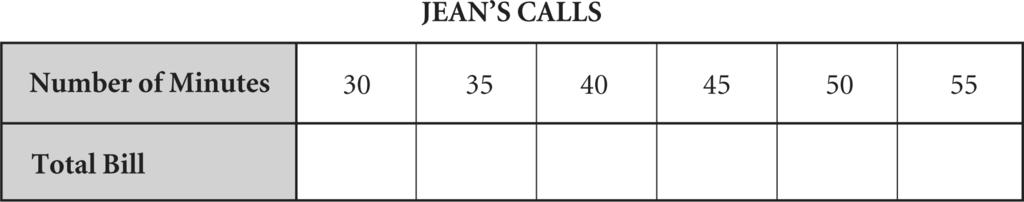 47. Each month, Jean s phone company charges her $10.00 for the first 30 minutes of phone calls and $0.25 for each additional minute. Part A Use the information above to help you complete this table.