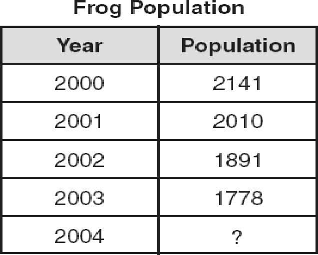 50. A biologist conducted a study of the population of frogs in a large pond near Norwich. The population has been decreasing as shown in the table below.